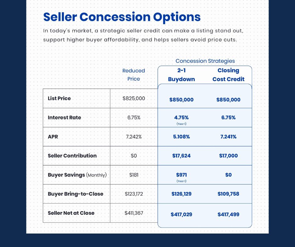 Comparison chart of seller concession options showing reduced price, 2-1 buydown, and closing cost credit strategies with key financial details.